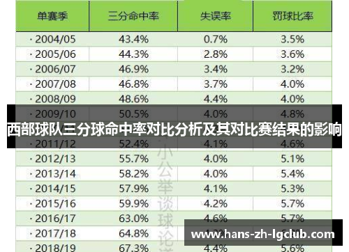 西部球队三分球命中率对比分析及其对比赛结果的影响